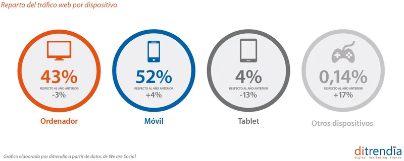 Trafico web por dispositivo